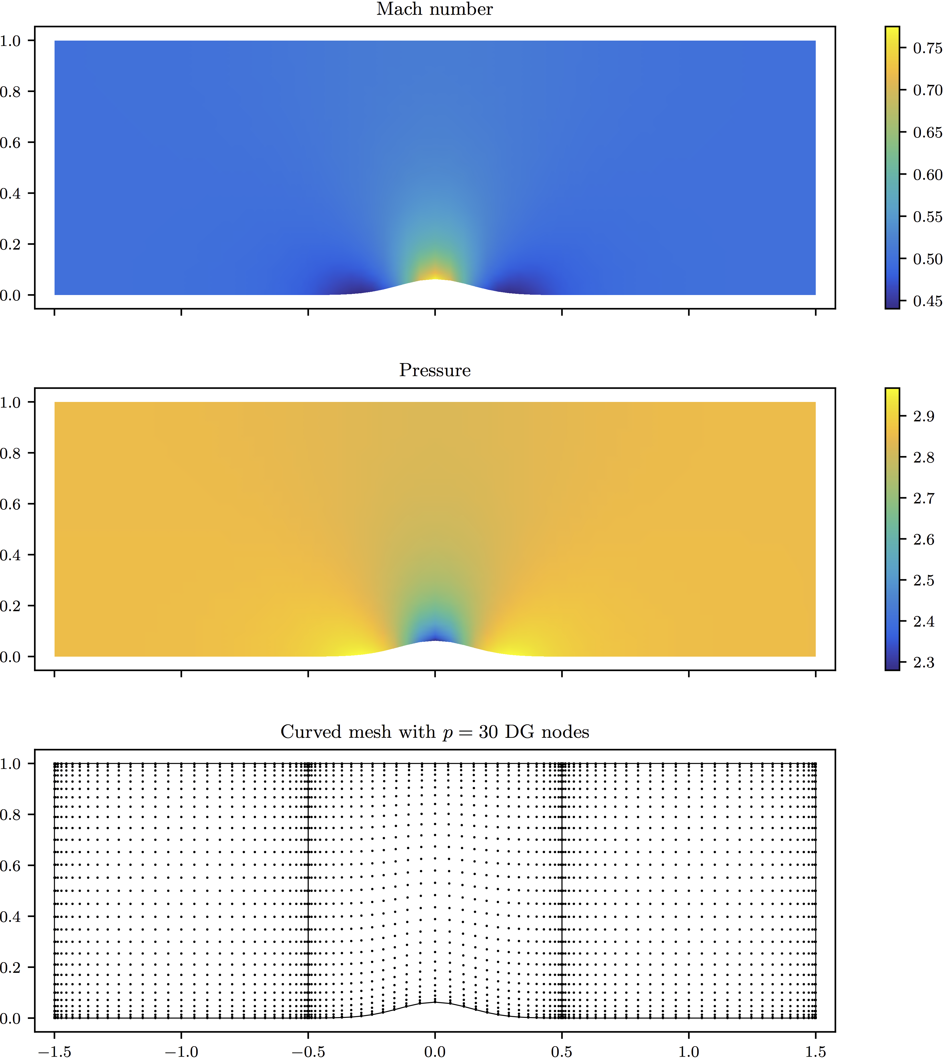 Inviscid flow over a bump