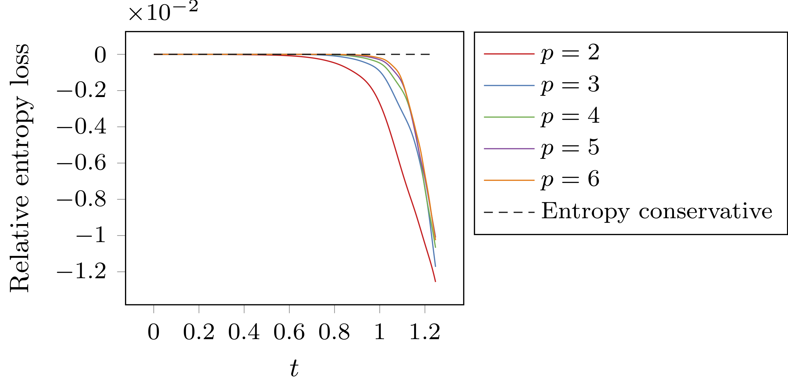 Entropy Stability