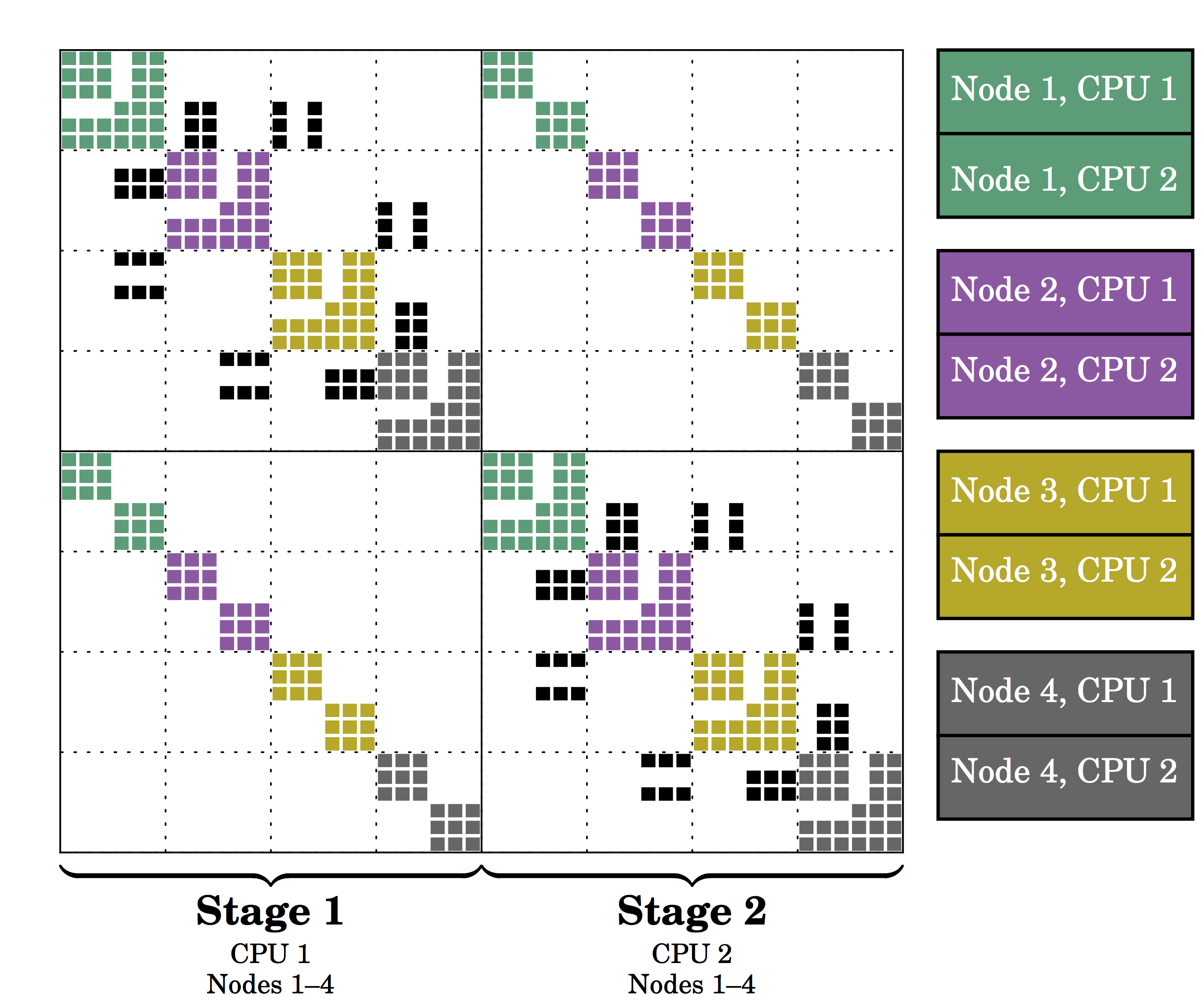 IRK Stage Parallelism