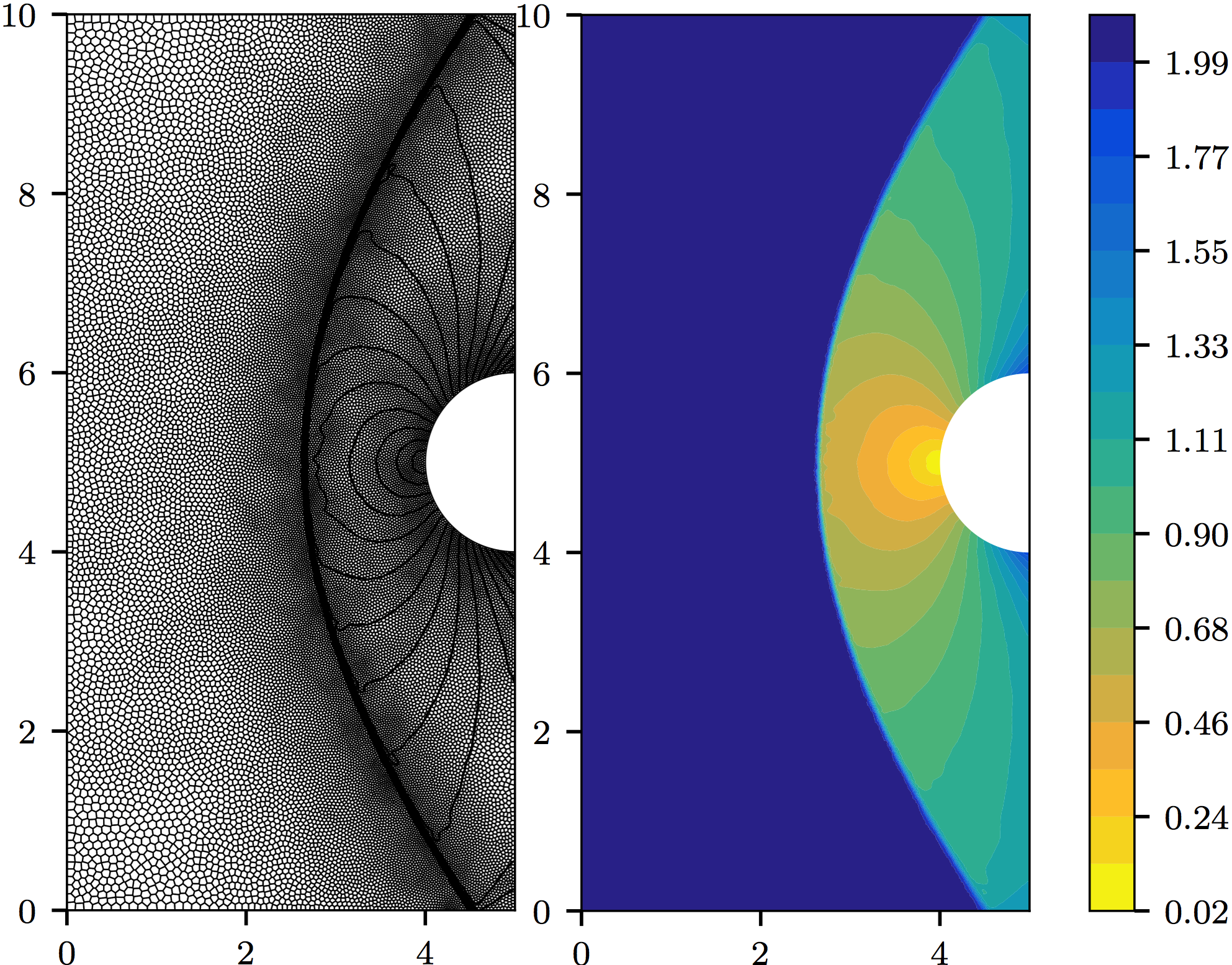 Supersonic flow over a cylinder